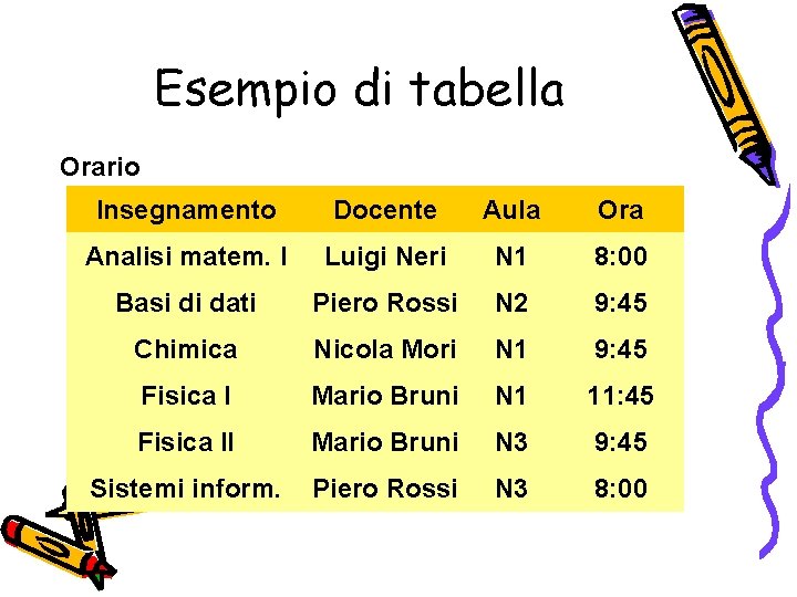 Esempio di tabella Orario Insegnamento Docente Aula Ora Analisi matem. I Luigi Neri N