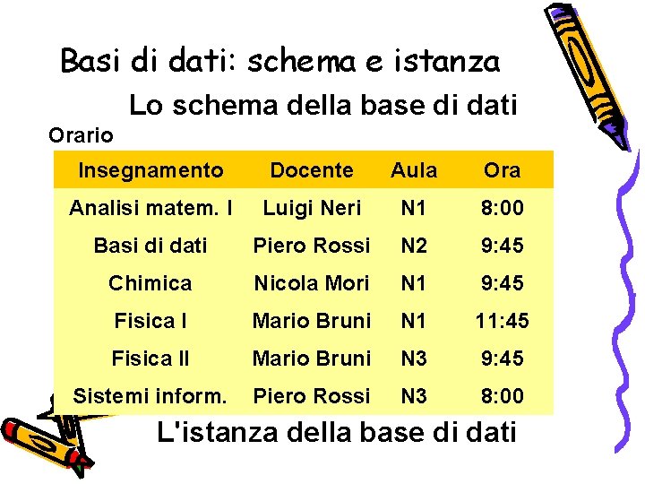 Basi di dati: schema e istanza Lo schema della base di dati Orario Insegnamento