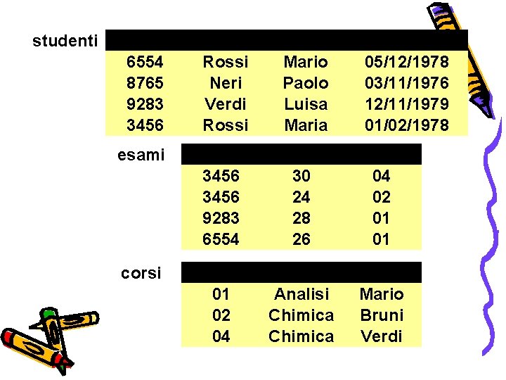 studenti Matricola Cognome 6554 Rossi 8765 Neri 9283 Verdi 3456 Rossi esami Studente 3456