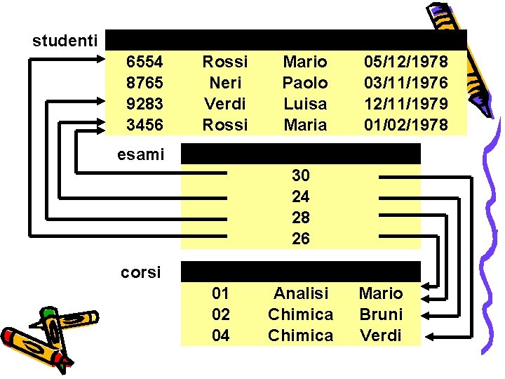 studenti Matricola Cognome 6554 Rossi 8765 Neri 9283 Verdi 3456 Rossi esami Studente corsi