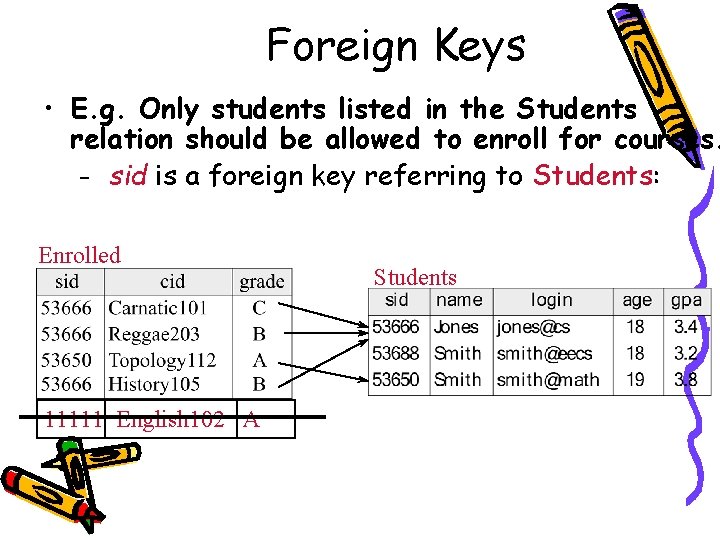 Foreign Keys • E. g. Only students listed in the Students relation should be