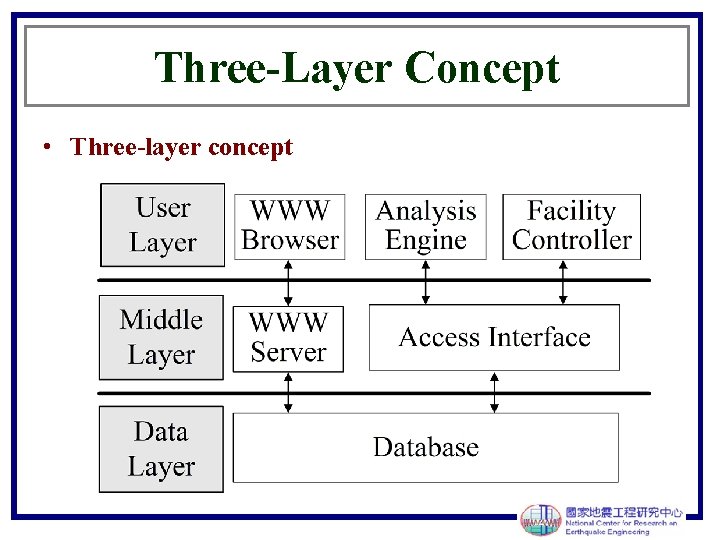 Three-Layer Concept • Three-layer concept 