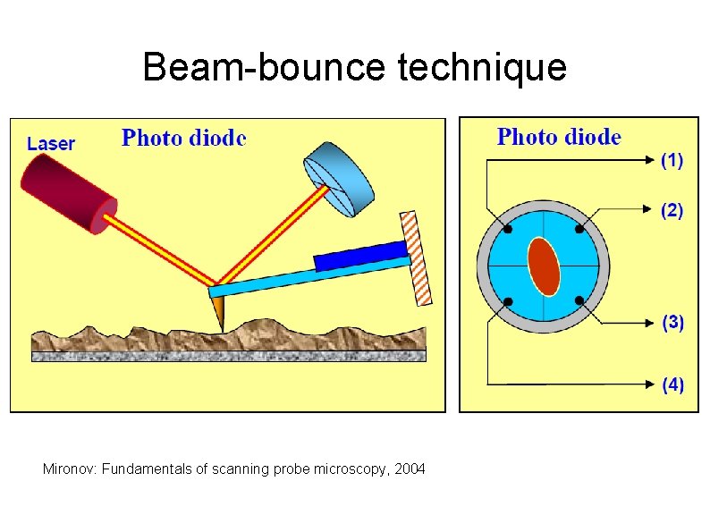 Beam-bounce technique Mironov: Fundamentals of scanning probe microscopy, 2004 