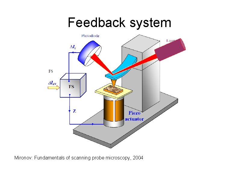 Feedback system Mironov: Fundamentals of scanning probe microscopy, 2004 