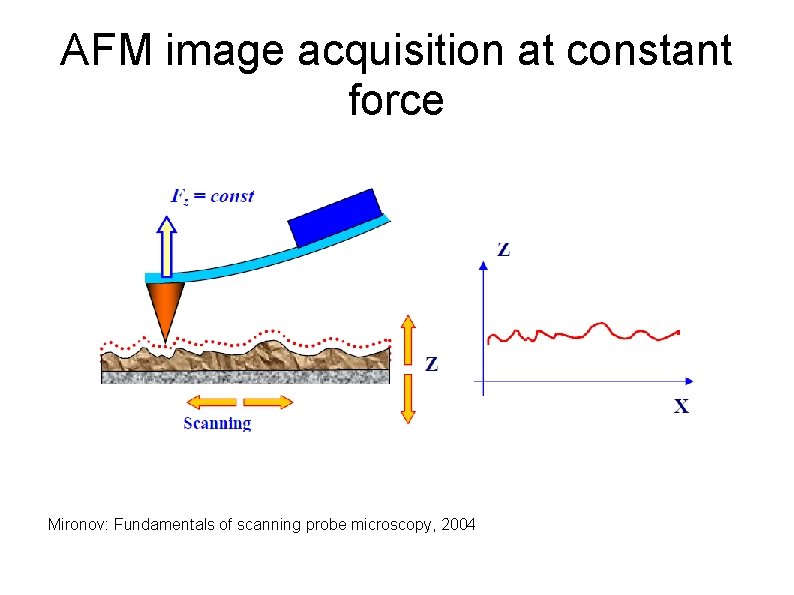 AFM image acquisition at constant force Mironov: Fundamentals of scanning probe microscopy, 2004 