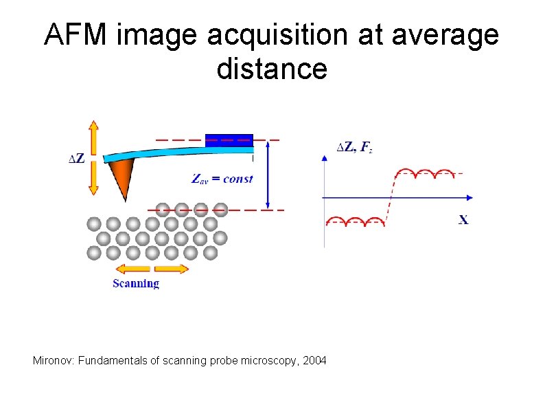 AFM image acquisition at average distance Mironov: Fundamentals of scanning probe microscopy, 2004 