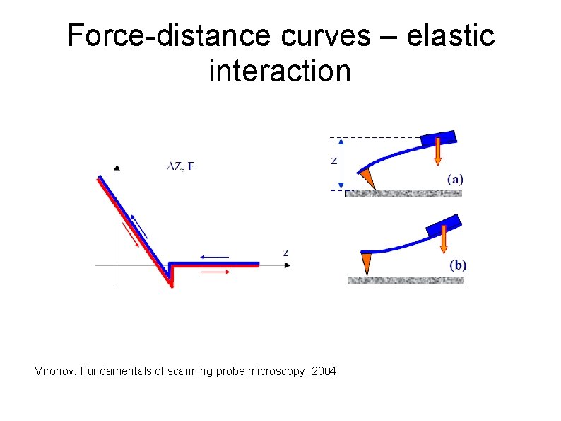 Force-distance curves – elastic interaction Mironov: Fundamentals of scanning probe microscopy, 2004 