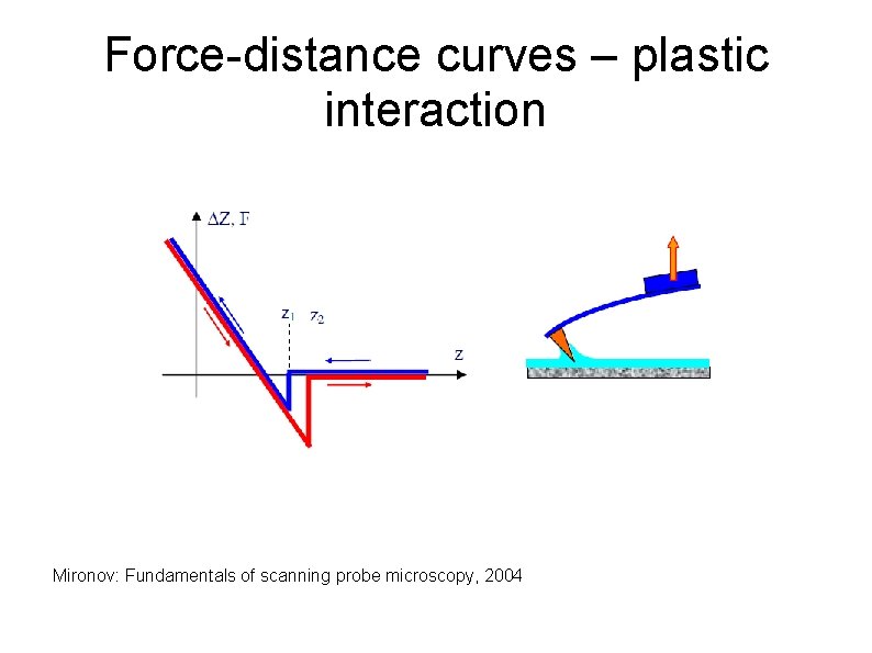 Force-distance curves – plastic interaction Mironov: Fundamentals of scanning probe microscopy, 2004 