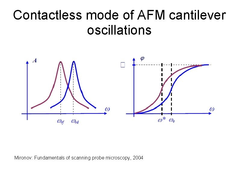 Contactless mode of AFM cantilever oscillations Mironov: Fundamentals of scanning probe microscopy, 2004 