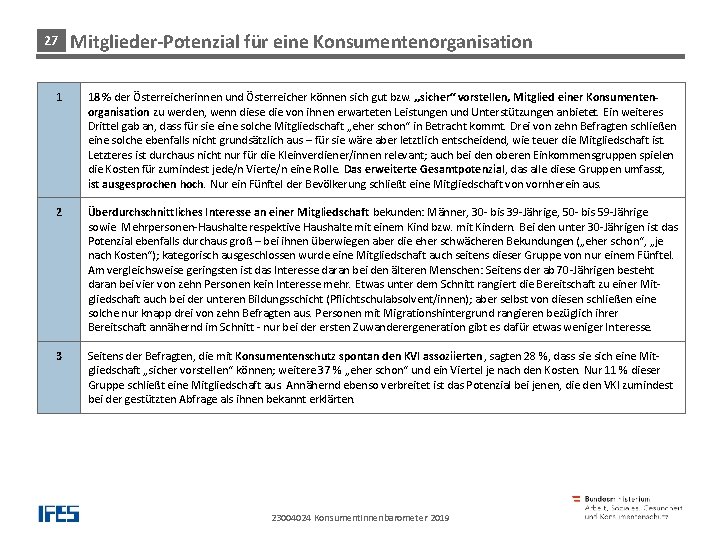 27 Mitglieder-Potenzial für eine Konsumentenorganisation 1 18 % der Österreicherinnen und Österreicher können sich
