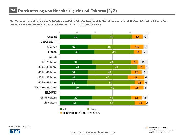 34 Durchsetzung von Nachhaltigkeit und Fairness (1/2)und Dienstleistungen F 12: Was meinen Sie, wie