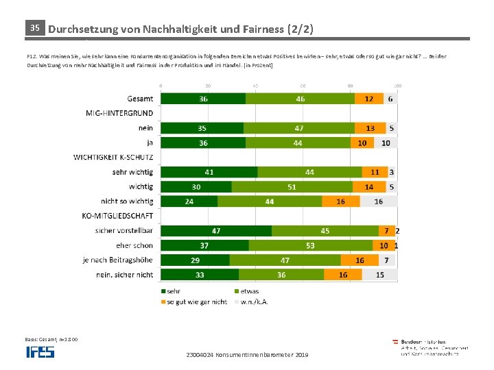 35 Durchsetzung von Nachhaltigkeit und Fairness (2/2)und bei Produkten und Dienstleistungen F 12: Was