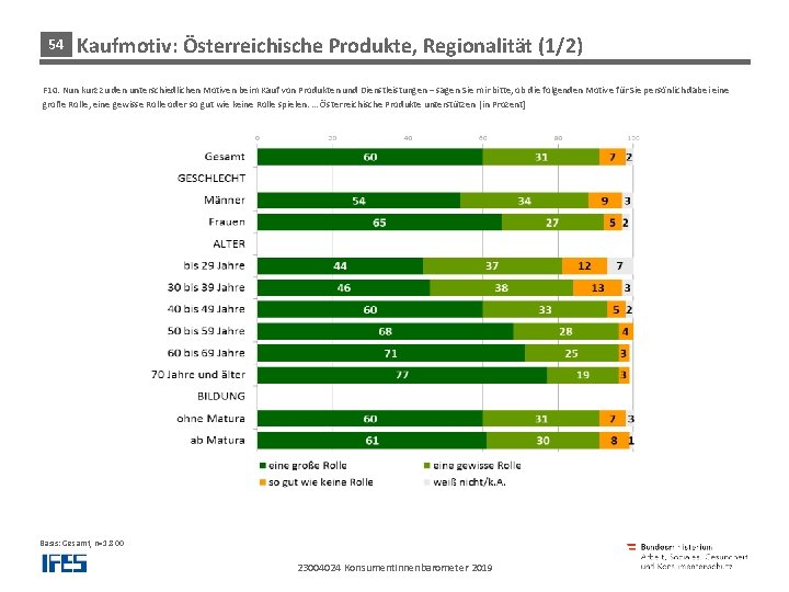 54 Kaufmotiv: Österreichische Produkte, Regionalität (1/2) Dienstleistungen F 10: Nun kurz zu den unterschiedlichen