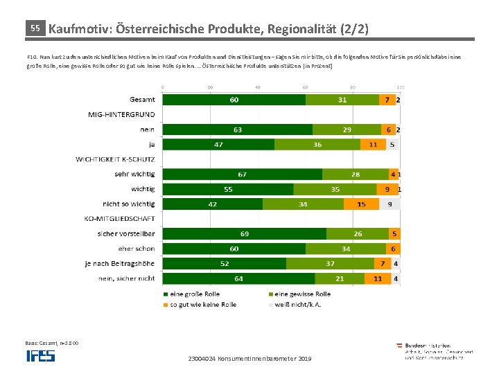 55 Kaufmotiv: Österreichische Produkte, Regionalität (2/2) Dienstleistungen F 10: Nun kurz zu den unterschiedlichen