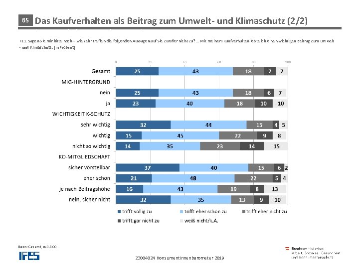 65 Das Kaufverhalten als Beitrag zum Umwelt- und Klimaschutz (2/2) und bei Produkten und