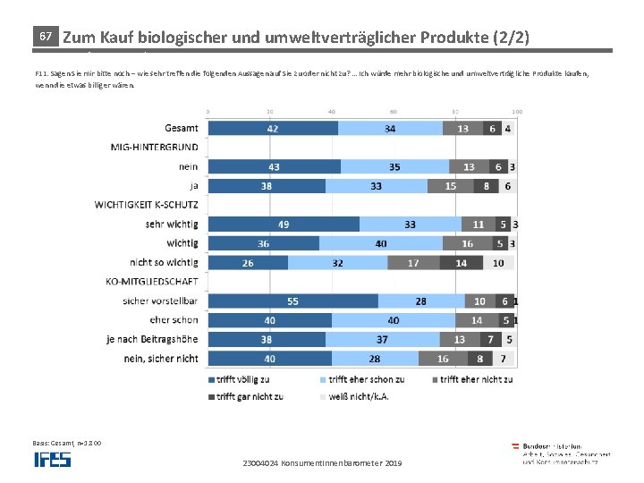 67 Zum Kauf biologischer und umweltverträglicher Produkte (2/2)Produkten und Dienstleistungen F 11: Sagen Sie