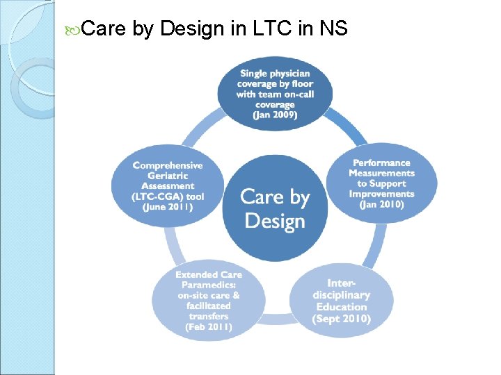  Care by Design in LTC in NS 