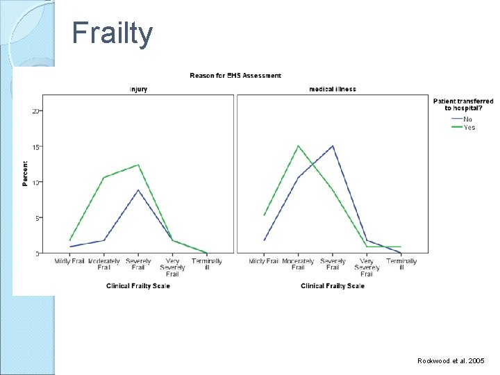 Frailty Rockwood et al. 2005 