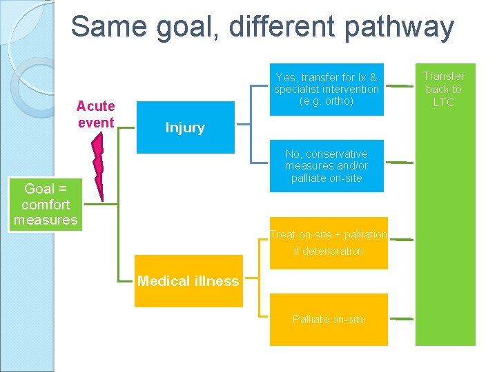 Same goal, different pathway Acute event Yes, transfer for Ix & specialist intervention (e.