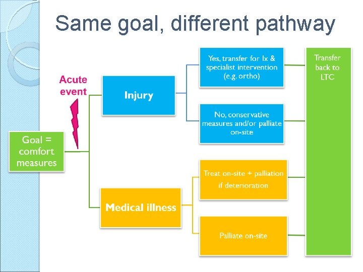 Same goal, different pathway 