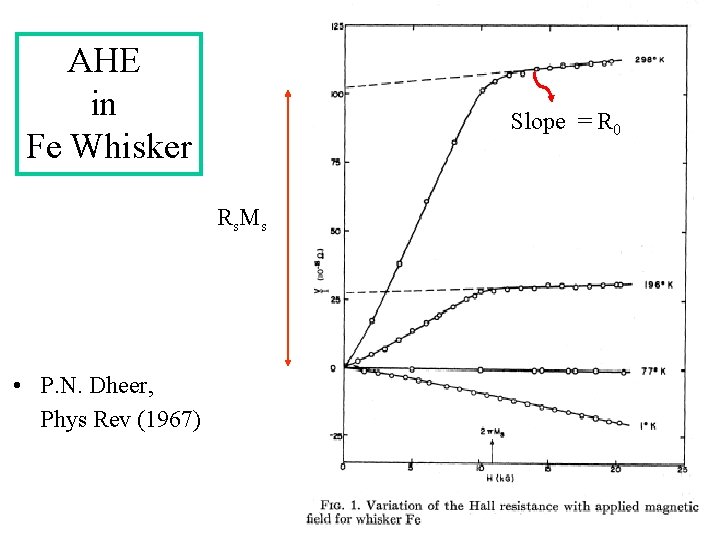 AHE in Fe Whisker Slope = R 0 R s. M s • P. AHE in Fe Whisker Slope = R 0 R s. M s • P.