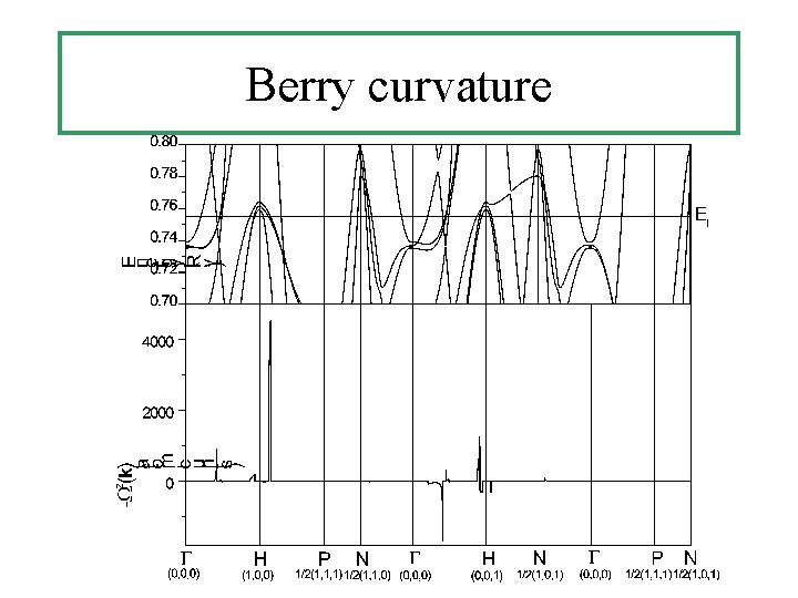 Berry curvature Berry curvature