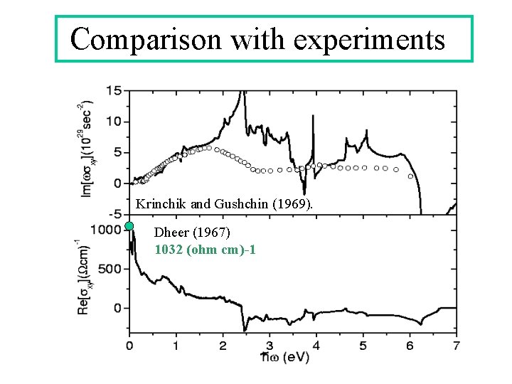 Comparison with experiments Krinchik and Gushchin (1969). Dheer (1967) 1032 (ohm cm)-1 Comparison with experiments Krinchik and Gushchin (1969). Dheer (1967) 1032 (ohm cm)-1