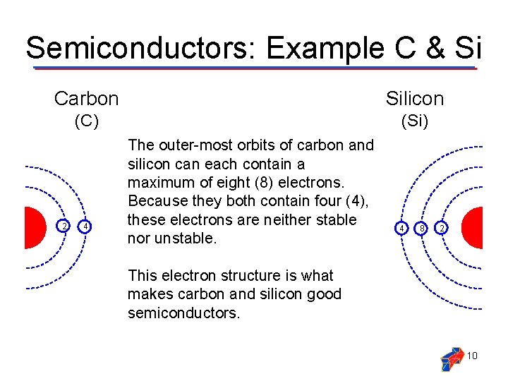 Semiconductors: Example C & Si Carbon Silicon (C) (Si) 2 4 The outer-most orbits