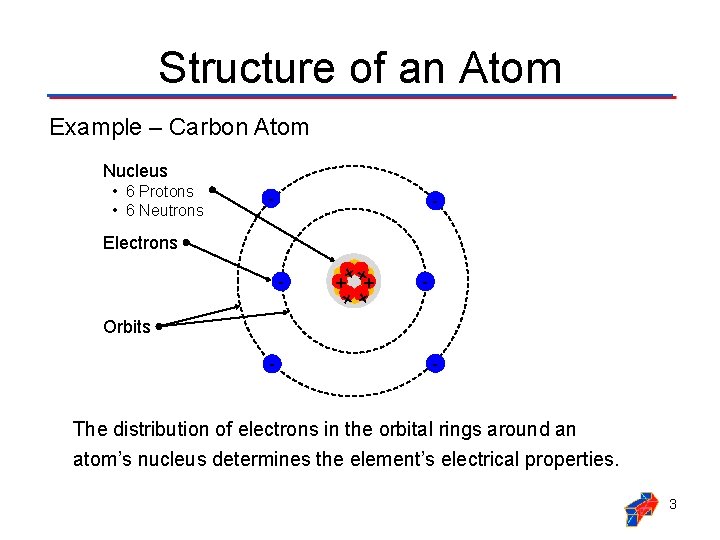 Structure of an Atom Example – Carbon Atom Nucleus • 6 Protons • 6