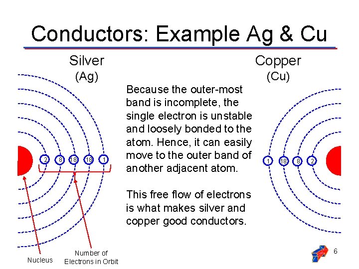 Conductors: Example Ag & Cu 2 8 Silver Copper (Ag) (Cu) 18 18 1