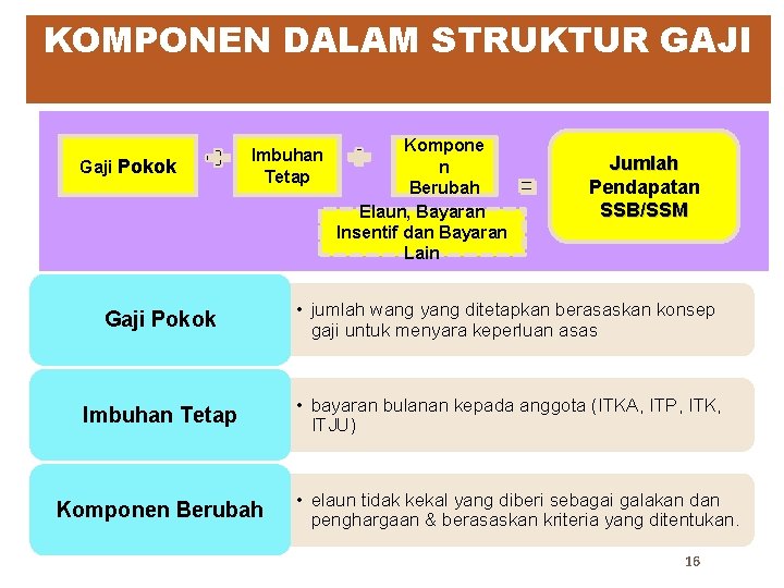 KOMPONEN DALAM STRUKTUR GAJI Gaji Pokok Imbuhan Tetap Kompone n Berubah Elaun, Bayaran Insentif KOMPONEN DALAM STRUKTUR GAJI Gaji Pokok Imbuhan Tetap Kompone n Berubah Elaun, Bayaran Insentif