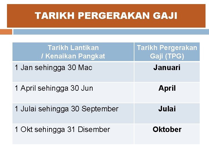TARIKH PERGERAKAN GAJI Tarikh Lantikan / Kenaikan Pangkat Tarikh Pergerakan Gaji (TPG) 1 Jan TARIKH PERGERAKAN GAJI Tarikh Lantikan / Kenaikan Pangkat Tarikh Pergerakan Gaji (TPG) 1 Jan
