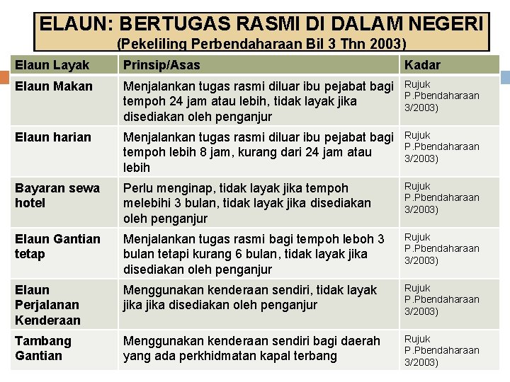 ELAUN: BERTUGAS RASMI DI DALAM NEGERI (Pekeliling Perbendaharaan Bil 3 Thn 2003) Elaun Layak ELAUN: BERTUGAS RASMI DI DALAM NEGERI (Pekeliling Perbendaharaan Bil 3 Thn 2003) Elaun Layak