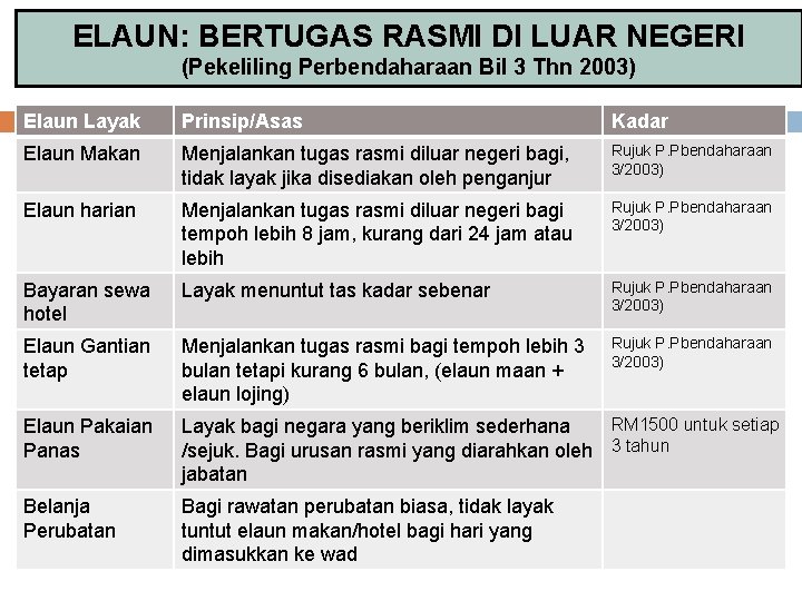 ELAUN: BERTUGAS RASMI DI LUAR NEGERI (Pekeliling Perbendaharaan Bil 3 Thn 2003) Elaun Layak ELAUN: BERTUGAS RASMI DI LUAR NEGERI (Pekeliling Perbendaharaan Bil 3 Thn 2003) Elaun Layak
