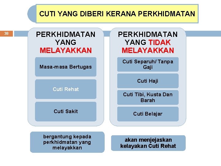 CUTI YANG DIBERI KERANA PERKHIDMATAN 38 PERKHIDMATAN YANG MELAYAKKAN PERKHIDMATAN YANG TIDAK MELAYAKKAN Masa-masa CUTI YANG DIBERI KERANA PERKHIDMATAN 38 PERKHIDMATAN YANG MELAYAKKAN PERKHIDMATAN YANG TIDAK MELAYAKKAN Masa-masa