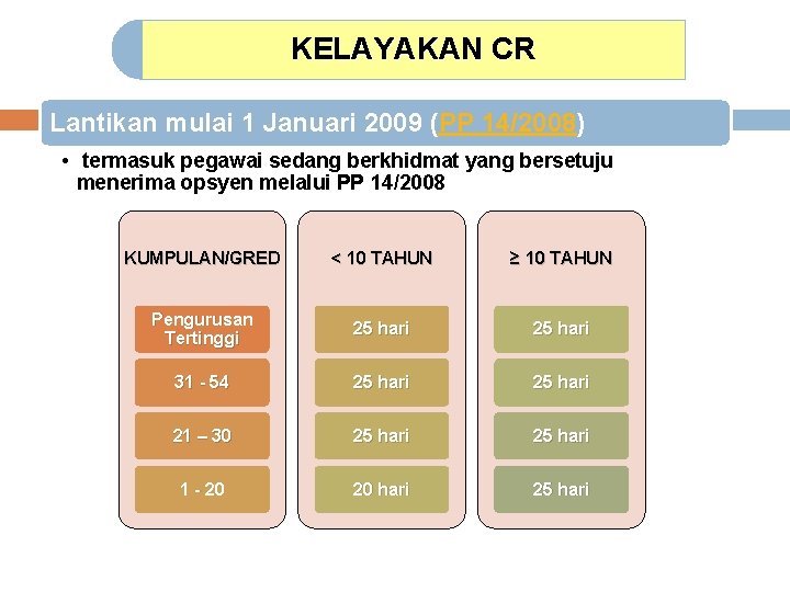KELAYAKAN CR Lantikan mulai 1 Januari 2009 (PP 14/2008) • termasuk pegawai sedang berkhidmat KELAYAKAN CR Lantikan mulai 1 Januari 2009 (PP 14/2008) • termasuk pegawai sedang berkhidmat