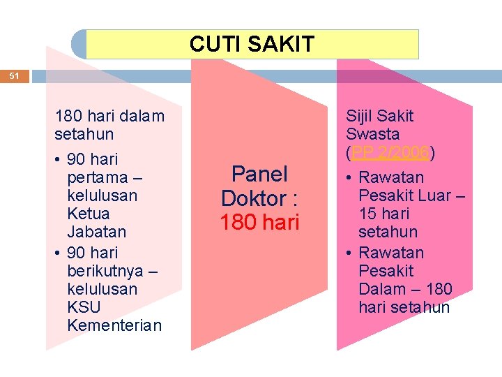 CUTI SAKIT 51 180 hari dalam setahun • 90 hari pertama – kelulusan Ketua CUTI SAKIT 51 180 hari dalam setahun • 90 hari pertama – kelulusan Ketua