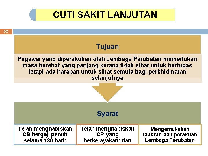 CUTI SAKIT LANJUTAN 52 Tujuan Pegawai yang diperakukan oleh Lembaga Perubatan memerlukan masa berehat CUTI SAKIT LANJUTAN 52 Tujuan Pegawai yang diperakukan oleh Lembaga Perubatan memerlukan masa berehat