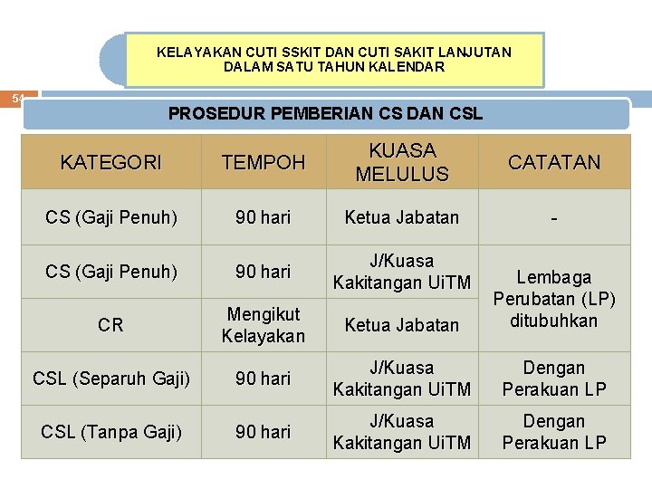 KELAYAKAN CUTI SSKIT DAN CUTI SAKIT LANJUTAN DALAM SATU TAHUN KALENDAR 54 PROSEDUR PEMBERIAN KELAYAKAN CUTI SSKIT DAN CUTI SAKIT LANJUTAN DALAM SATU TAHUN KALENDAR 54 PROSEDUR PEMBERIAN