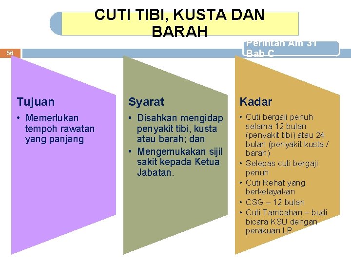 CUTI TIBI, KUSTA DAN BARAH Perintah Am 31 Bab C 56 Tujuan Syarat Kadar CUTI TIBI, KUSTA DAN BARAH Perintah Am 31 Bab C 56 Tujuan Syarat Kadar