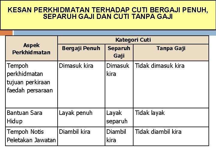KESAN PERKHIDMATAN TERHADAP BERGAJI PENUH, Samb… Kesan Perkhidmatan Ke Atas Pegawai Yang. CUTI Diluluskan KESAN PERKHIDMATAN TERHADAP BERGAJI PENUH, Samb… Kesan Perkhidmatan Ke Atas Pegawai Yang. CUTI Diluluskan