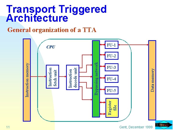 Transport Triggered Architecture General organization of a TTA FU-1 CPU FU-4 FU-5 Data memory