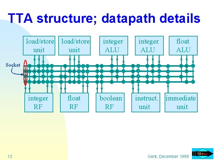 TTA structure; datapath details load/store unit integer ALU boolean RF instruct. unit float ALU