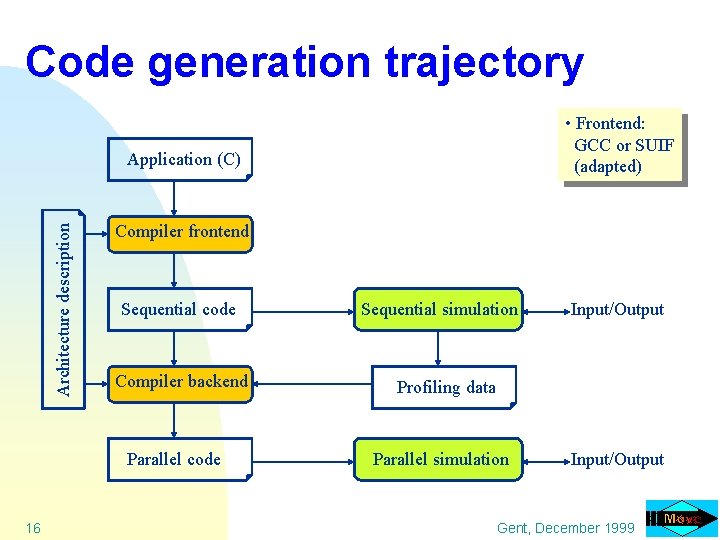 Code generation trajectory • Frontend: GCC or SUIF (adapted) Architecture description Application (C) Compiler