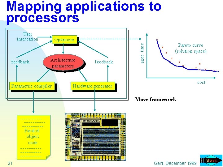 Mapping applications to processors User intercation x Architecture parameters Parametric compiler feedback exec. time