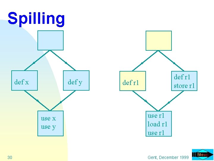 Spilling def x def y use x use y 30 def r 1 store