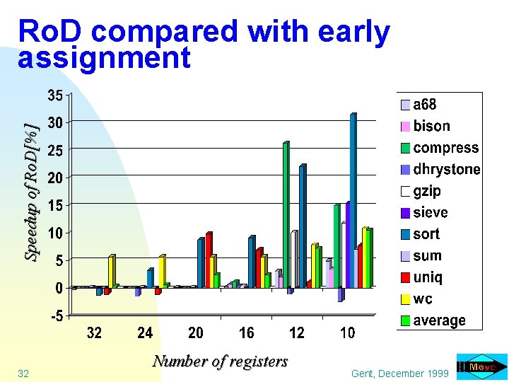 Speedup of Ro. D[%] Ro. D compared with early assignment 32 Number of registers