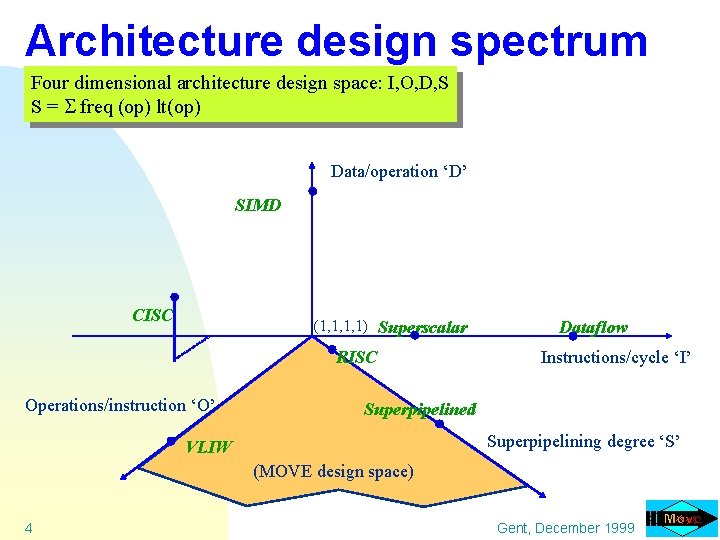 Architecture design spectrum Four dimensional architecture design space: I, O, D, S S =