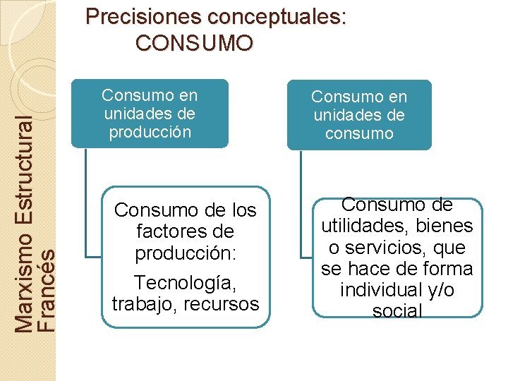 Marxismo Estructural Francés Precisiones conceptuales: CONSUMO Consumo en unidades de producción Consumo de los