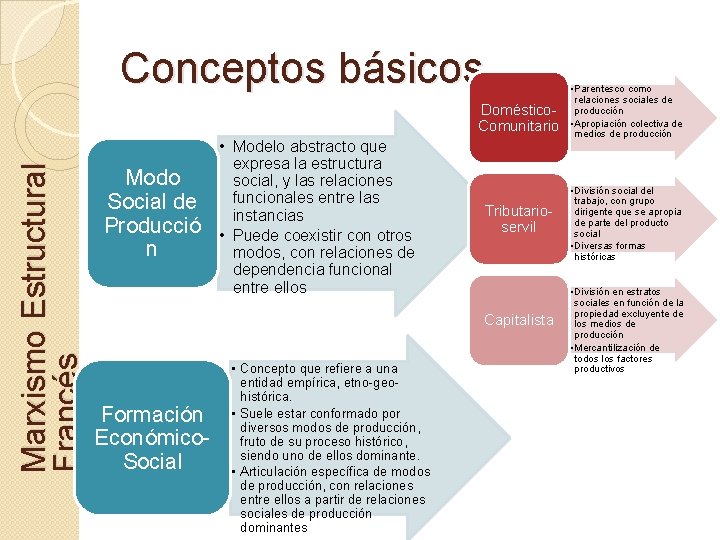 Conceptos básicos Marxismo Estructural Francés Doméstico. Comunitario Modo Social de Producció n • Modelo